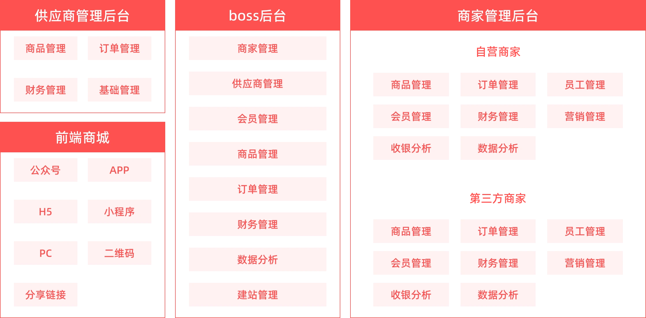 商城架构图